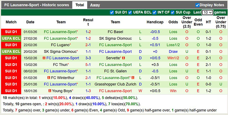 Nhận định, soi kèo Zurich vs Lausanne-Sport, 2h30 ngày 5/3: Cùng khổ - Ảnh 4