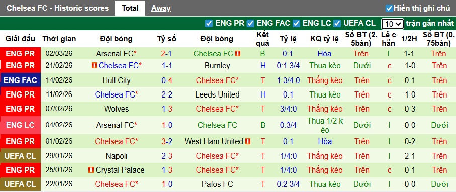 Siêu máy tính dự đoán Aston Villa vs Chelsea, 02h30 ngày 5/3 - Ảnh 3