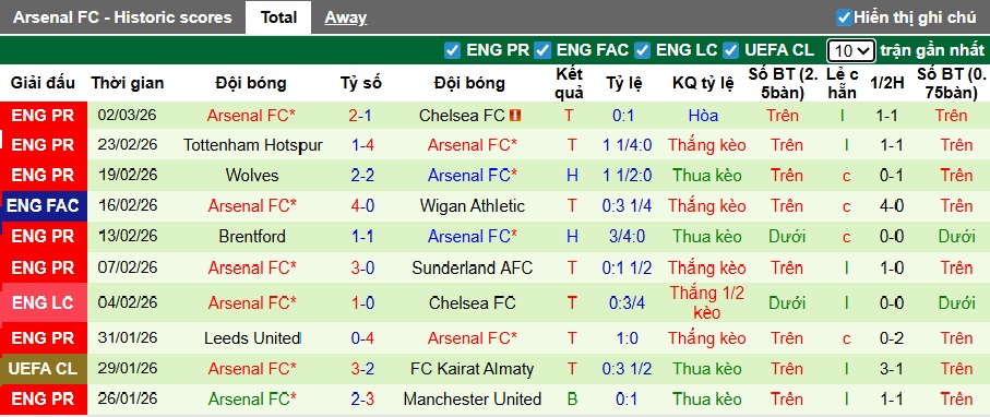 Siêu máy tính dự đoán Brighton vs Arsenal, 02h30 ngày 5/3 - Ảnh 3