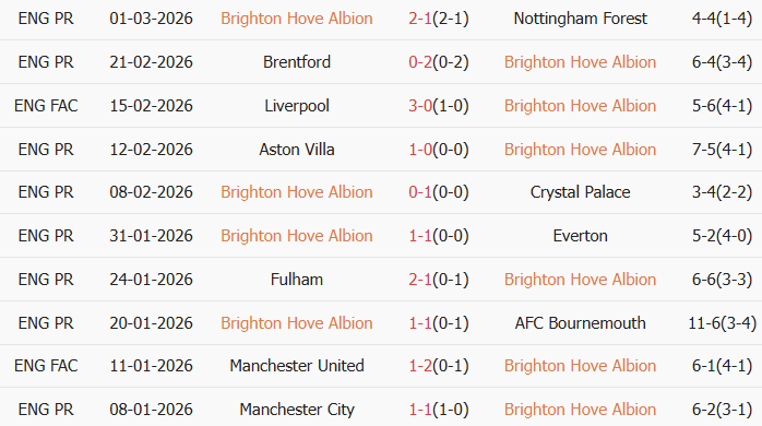 Soi kèo góc Brighton vs Arsenal, 2h30 ngày 05/03 - Ảnh 1