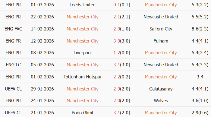 Soi kèo góc Man City vs Nottingham, 2h30 ngày 05/03 - Ảnh 1
