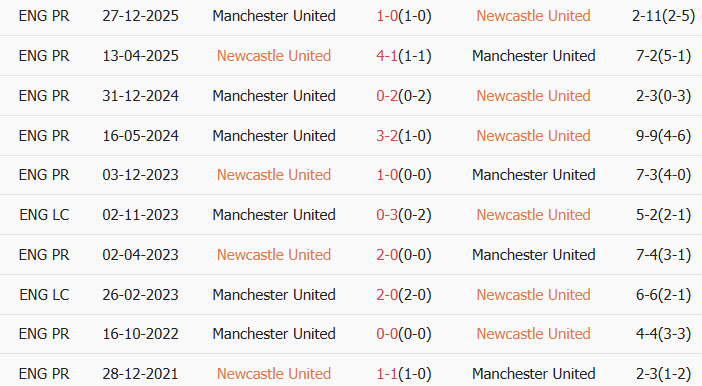 Soi kèo góc Newcastle vs MU, 3h15 ngày 05/03 - Ảnh 3