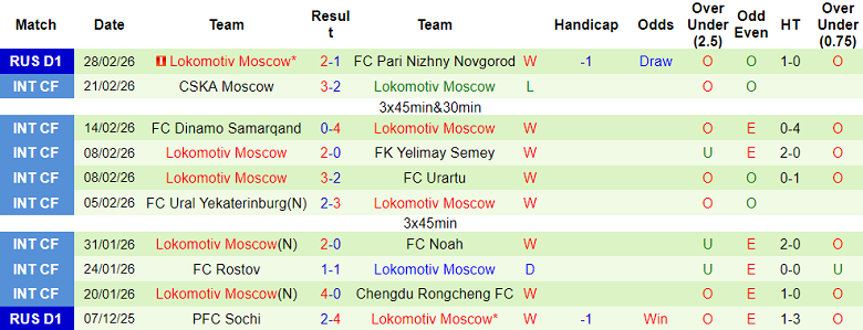 Nhận định soi kèo Arsenal Tula vs Lokomotiv Moscow, 22h30 ngày 5/3: Bất ngờ? - Ảnh 2