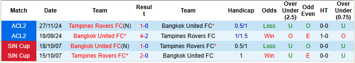 Nhận định, soi kèo Bangkok United vs Tampines Rovers, 19h15 ngày 5/3: Chiến thắng nhọc nhằn - Ảnh 4