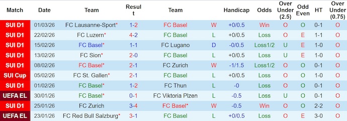 Nhận định, soi kèo Basel vs Grasshopper, 2h30 ngày 6/3: Phong độ trái ngược - Ảnh 1