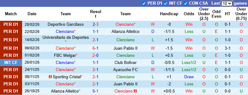 Nhận định, soi kèo Cienciano vs Melgar, 7h30 ngày 6/3: Đối thủ kị rơ - Ảnh 1