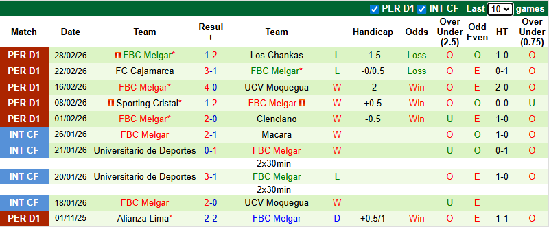 Nhận định, soi kèo Cienciano vs Melgar, 7h30 ngày 6/3: Đối thủ kị rơ - Ảnh 2