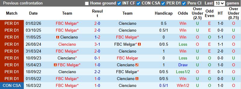 Nhận định, soi kèo Cienciano vs Melgar, 7h30 ngày 6/3: Đối thủ kị rơ - Ảnh 3