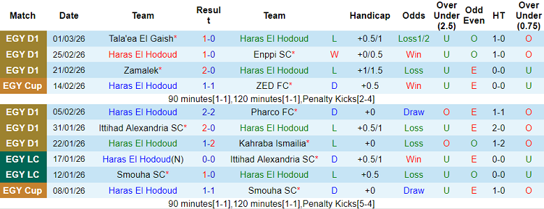 Nhận định soi kèo Haras El Hodoud vs Pyramids, 02h30 ngày 6/3: Khó thắng cách biệt - Ảnh 1