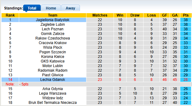 Nhận định, soi kèo Lechia Gdansk vs Jagiellonia, 2h30 ngày 7/3: Nỗ lực trụ hạng - Ảnh 4