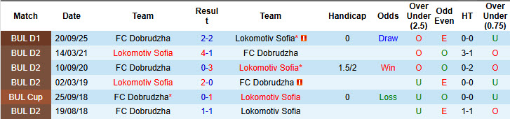 Nhận định, soi kèo Lokomotiv Sofia vs Dobrudzha, 18h15 ngày 5/3: Vị thế lung lay - Ảnh 4