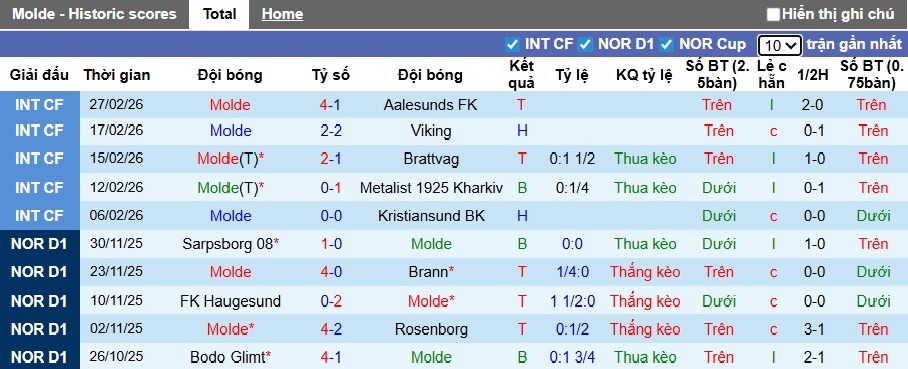 Nhận định, soi kèo Molde vs Bodo Glimt, 01h00 ngày 6/3: Đánh sập Pháo đài Aker Stadion - Ảnh 3