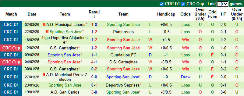 Nhận định, soi kèo Saprissa vs Sporting San Jose, 9h00 ngày 6/3 - Ảnh 3