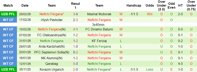 Nhận định soi kèo Surkhon vs Neftchi Fergana, 21h30 ngày 5/3: Hết hòa - Ảnh 2
