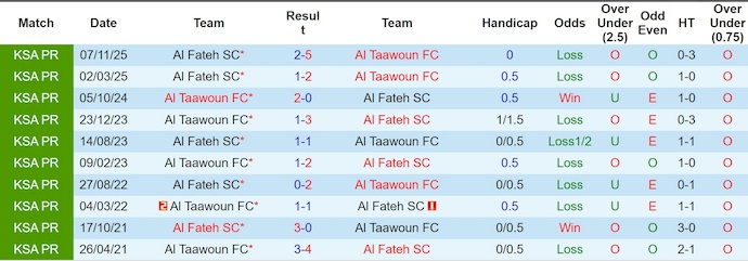 Nhận định, soi kèo Al-Taawoun vs Al-Fateh, 2h00 ngày 7/3: Chủ nhà sa sút - Ảnh 3