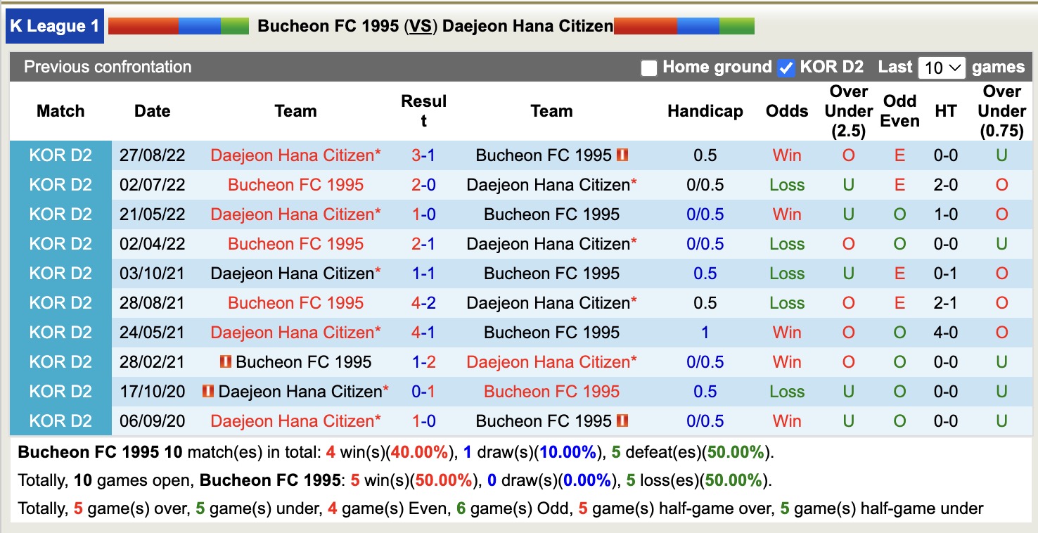 Nhận định, soi kèo Bucheon 1995 vs Daejeon Hana Citizen, 14h30 ngày 7/3: Thêm một địa chấn - Ảnh 3