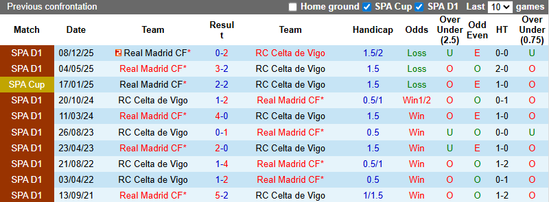 Nhận định, soi kèo Celta Vigo vs Real Madrid, 3h00 ngày 7/3: Khó khăn chồng chất - Ảnh 4