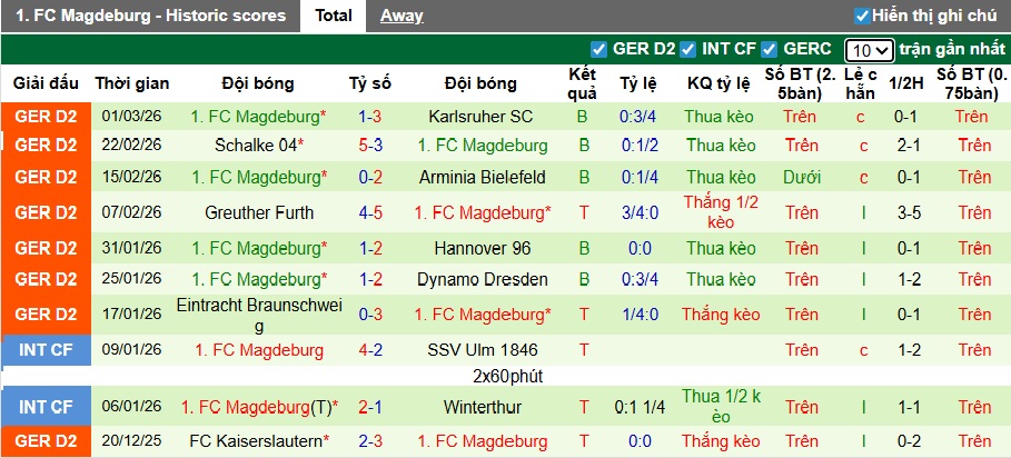 Nhận định, soi kèo Elversberg vs Magdeburg, 00h30 ngày 7/3: Dìm khách xuống đáy - Ảnh 3