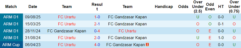 Nhận định soi kèo Gandzasar vs Urartu, 20h00 ngày 6/3: Đối thủ yêu thích - Ảnh 3