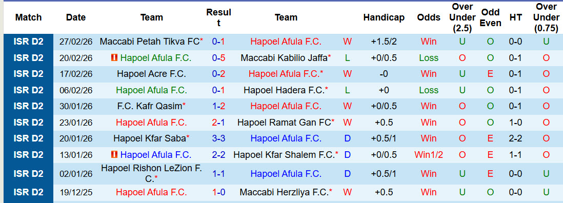 Nhận định, soi kèo Hapoel Afula vs Bnei Yehuda Tel Aviv, 00h00 ngày 7/3: Chiếu dưới ăn mừng - Ảnh 1