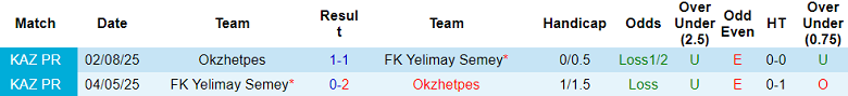 Nhận định soi kèo Okzhetpes vs Yelimay, 16h00 ngày 7/3: Thắng tiếp - Ảnh 3