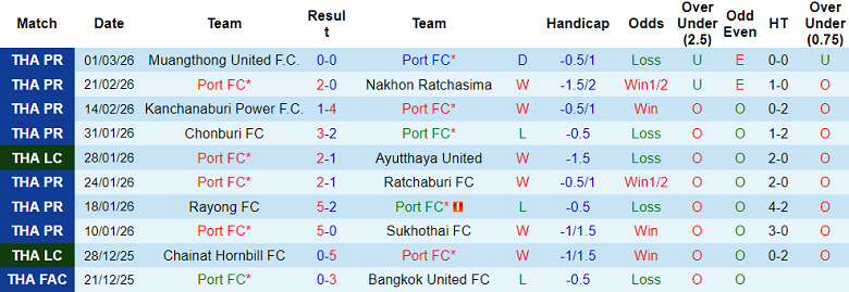 Nhận định soi kèo Port FC vs Lamphun Warrior, 19h00 ngày 6/3: Tiếp tục thắng - Ảnh 1