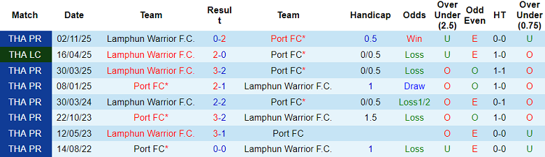 Nhận định soi kèo Port FC vs Lamphun Warrior, 19h00 ngày 6/3: Tiếp tục thắng - Ảnh 3