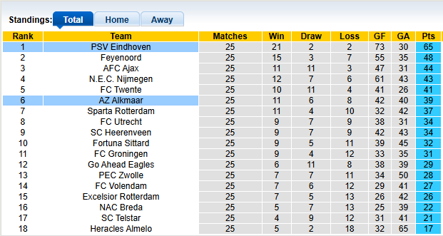 Nhận định, soi kèo PSV vs AZ Alkmaar, 2h00 ngày 8/3: Gần hơn đến ngôi vương - Ảnh 4