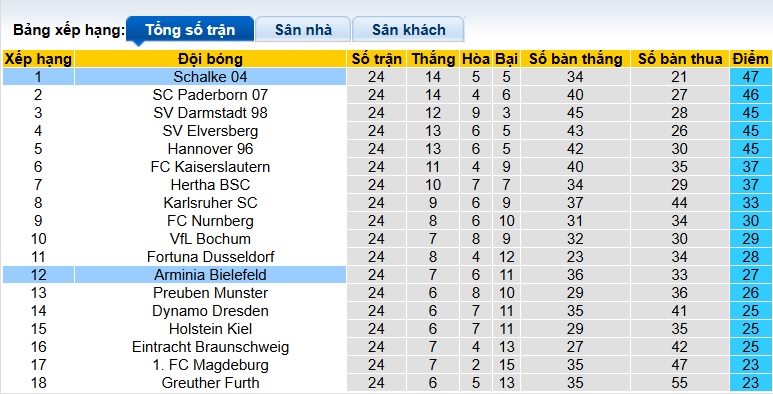 Nhận định, soi kèo Schalke vs Arminia Bielefeld, 00h30 ngày 7/3: Củng cố ngôi đầu - Ảnh 1