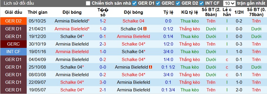 Nhận định, soi kèo Schalke vs Arminia Bielefeld, 00h30 ngày 7/3: Củng cố ngôi đầu - Ảnh 5