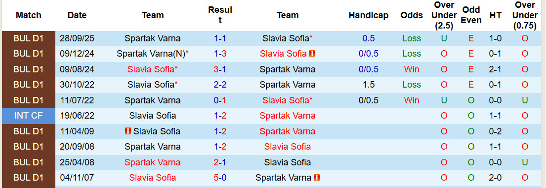 Nhận định, soi kèo Slavia Sofia vs Spartak Varna, 23h00 ngày 6/3: Lấy lại sự tự tin - Ảnh 4