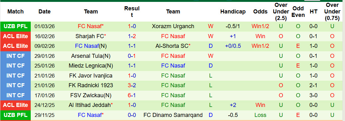 Nhận định, soi kèo Sogdiana Jizzakh vs Nasaf, 21h15 ngày 6/3: Lấy lại hình tượng - Ảnh 3