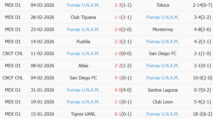 Soi kèo góc Club Necaxa vs Pumas UNAM, 10h00 ngày 07/03 - Ảnh 2