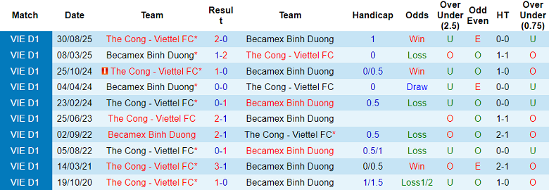 Nhận định soi kèo Becamex TPHCM vs Thể Công Viettel, 18h00 ngày 8/3: Dễ đoán - Ảnh 3