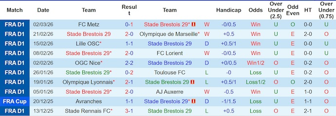 Nhận định, soi kèo Brest vs Le Havre, 23h15 ngày 8/3: Không bất ngờ - Ảnh 1