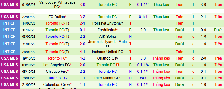 Nhận định, soi kèo Cincinnati vs Toronto - Ảnh 3