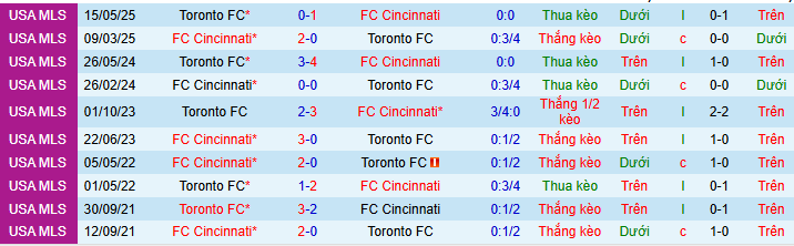 Nhận định, soi kèo Cincinnati vs Toronto - Ảnh 4