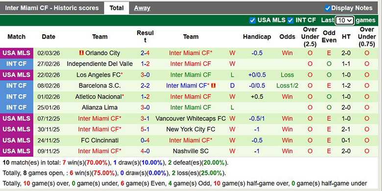 Nhận định, soi kèo D.C. United vs Inter Miami, 4h30 ngày 8/3: Chờ Messi - Ảnh 4