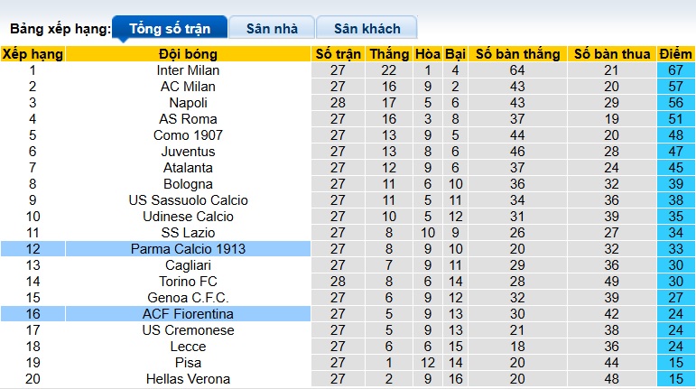 Nhận định, soi kèo Fiorentina vs Parma, 21h00 ngày 8/3: Khó phân thắng bại - Ảnh 1