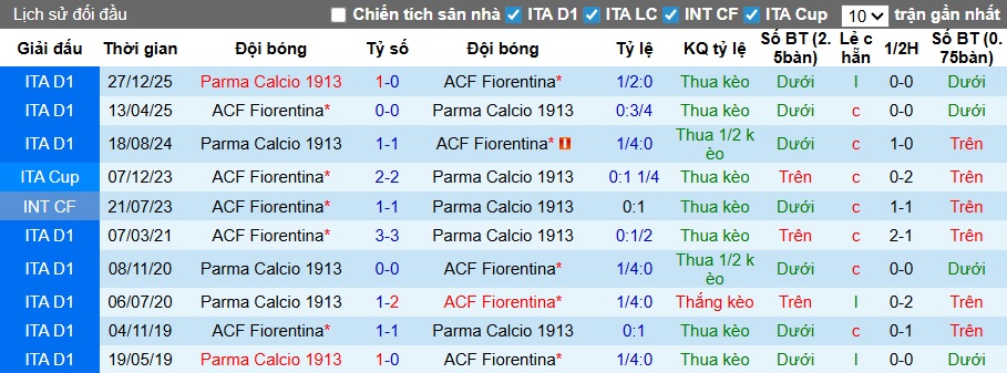 Nhận định, soi kèo Fiorentina vs Parma, 21h00 ngày 8/3: Khó phân thắng bại - Ảnh 2
