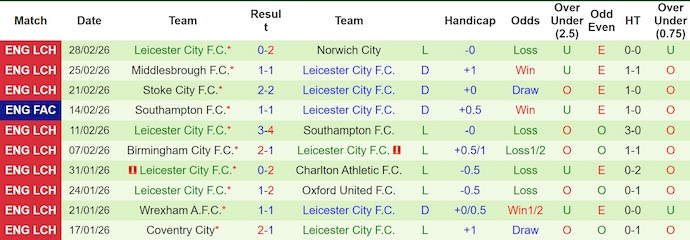 Nhận định, soi kèo Ipswich Town vs Leicester, 22h00 ngày 7/3: Khó cản chủ nhà - Ảnh 2