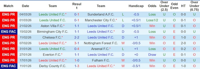 Nhận định, soi kèo Leeds vs Norwich, 23h30 ngày 8/3: Nỗi lo trụ hạng - Ảnh 1