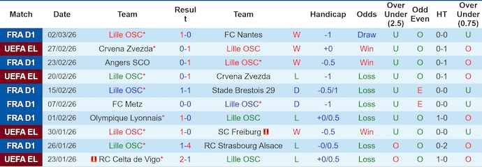 Nhận định, soi kèo Lille vs Lorient, 23h15 ngày 8/3: Hướng tới Top 5 - Ảnh 1