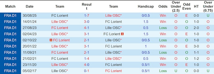 Nhận định, soi kèo Lille vs Lorient, 23h15 ngày 8/3: Hướng tới Top 5 - Ảnh 3