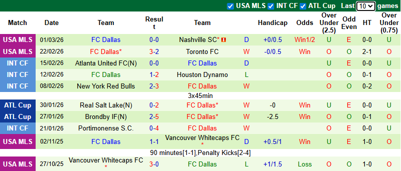 Nhận định, soi kèo Los Angeles FC vs Dallas, 10h30 ngày 8/3: Thị uy - Ảnh 3
