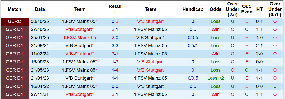 Nhận định, soi kèo Mainz vs Stuttgart, 21h30 ngày 7/3: Đối thủ xứng tầm - Ảnh 4