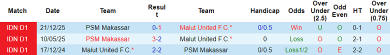 Nhận định soi kèo Malut United vs PSM Makassar, 19h00 ngày 7/3 - Ảnh 3