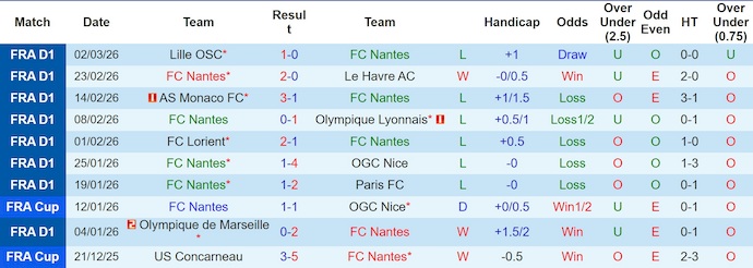 Nhận định, soi kèo Nantes vs Angers, 23h00 ngày 7/3: Nỗ lực trụ hạng - Ảnh 1