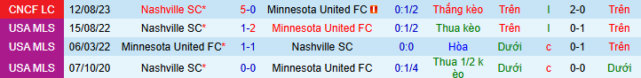 Nhận định, soi kèo Nashville vs Minnesota United, 08h30 ngày 8/3: “Pháo đài” Geodis Park - Ảnh 4