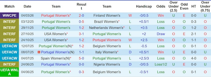 Nhận định, soi kèo Nữ Bồ Đào Nha vs Nữ Slovakia, 23h00 ngày 7/3: Tranh ngôi đầu - Ảnh 1